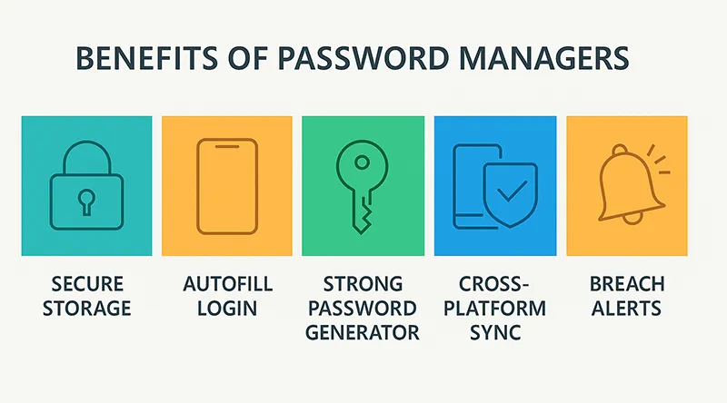Infographic showing benefits of password managers like autofill, strong password generation, and breach alerts