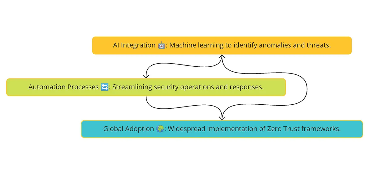 Future trends in Zero Trust Security