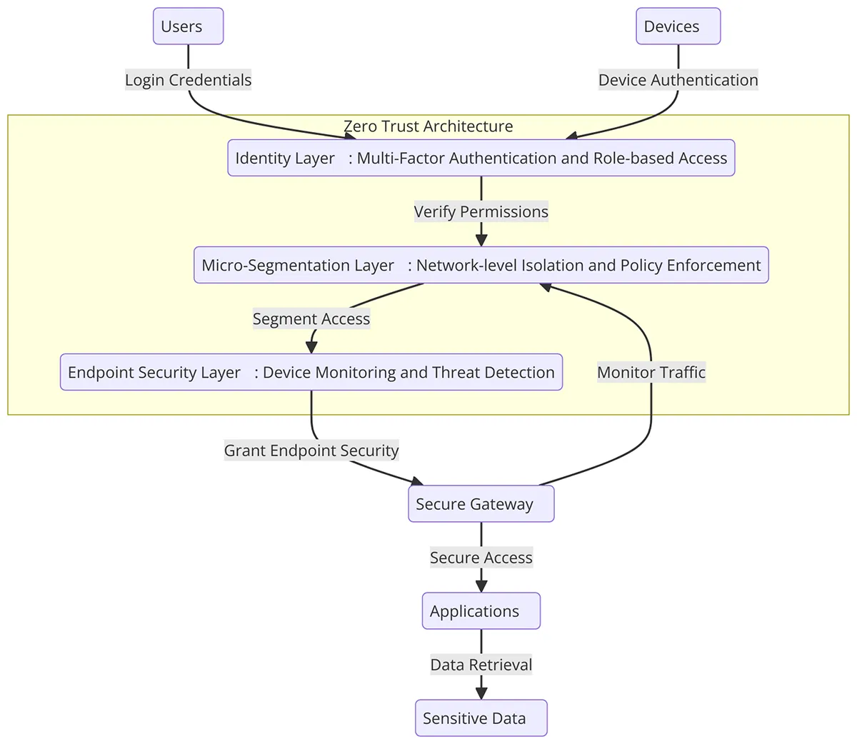 Zero Trust Diagram