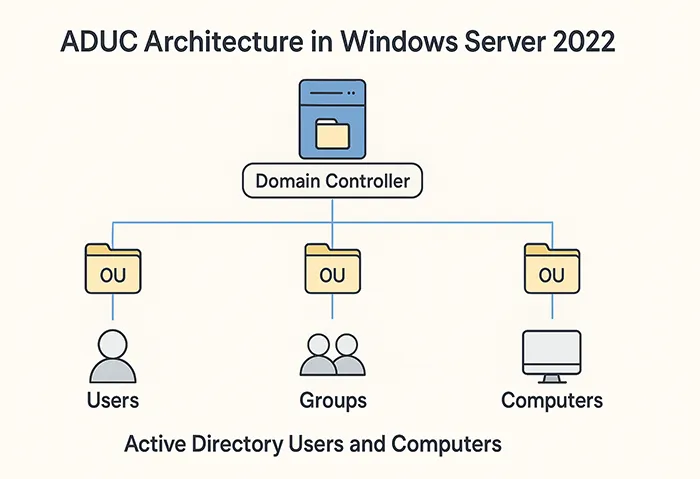 High-level diagram of ADUC architecture in Windows Server 2022