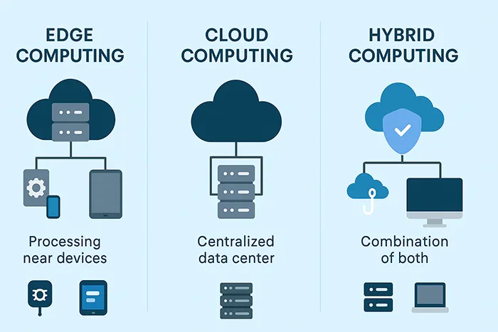 Infographic comparing edge computing, cloud computing, and hybrid models