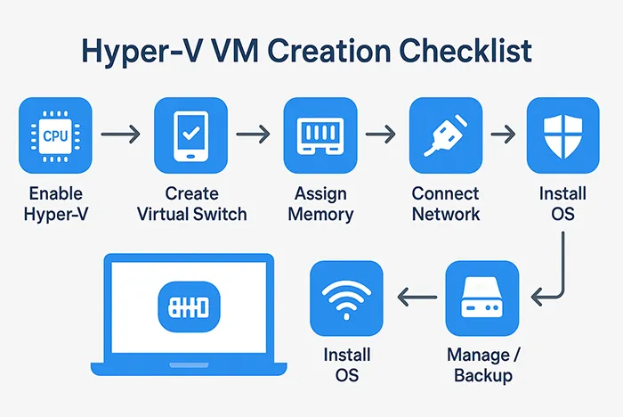 Hyper-V VM creation checklist infographic