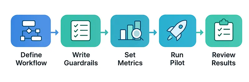 Infographic diagram of AI pilot rollout plan