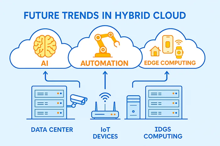 Futuristic hybrid cloud trends integrating AI and edge computing