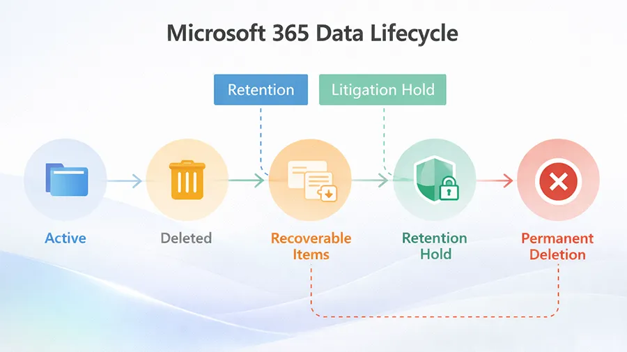 Microsoft 365 data lifecycle showing active, deleted, recoverable items, retention hold and permanent deletion