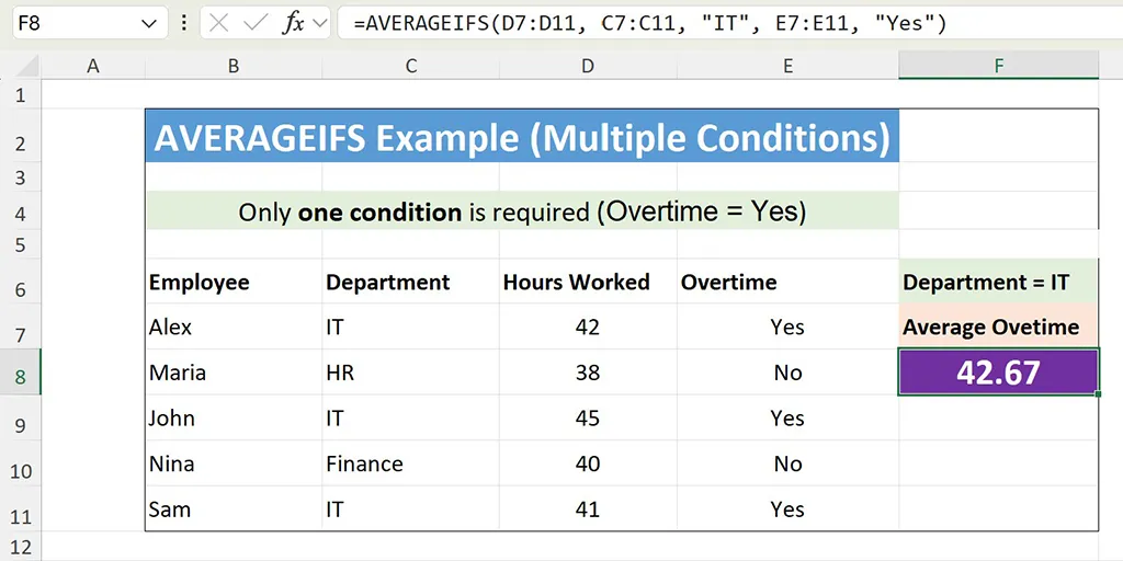 AVERAGEIFS example showing average hours for IT employees with overtime