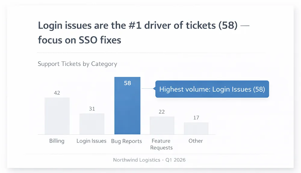 Clean business data slide with a bold takeaway headline above a simple chart and one highlighted callout.