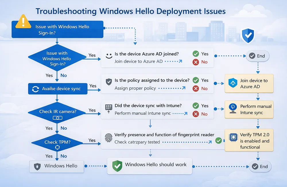 Flowchart for troubleshooting Windows Hello Intune deployment issues