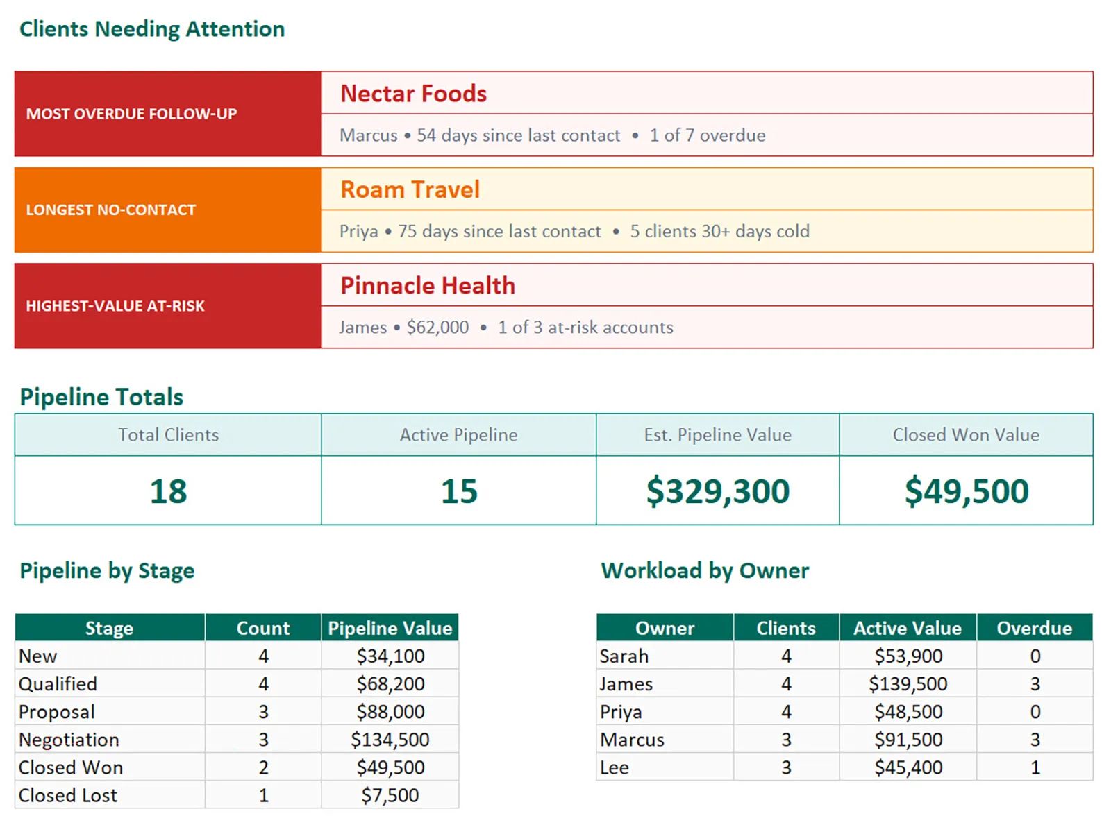 Decision-focused Summary tab — see who needs follow-up, who's overdue, and where revenue is concentrated