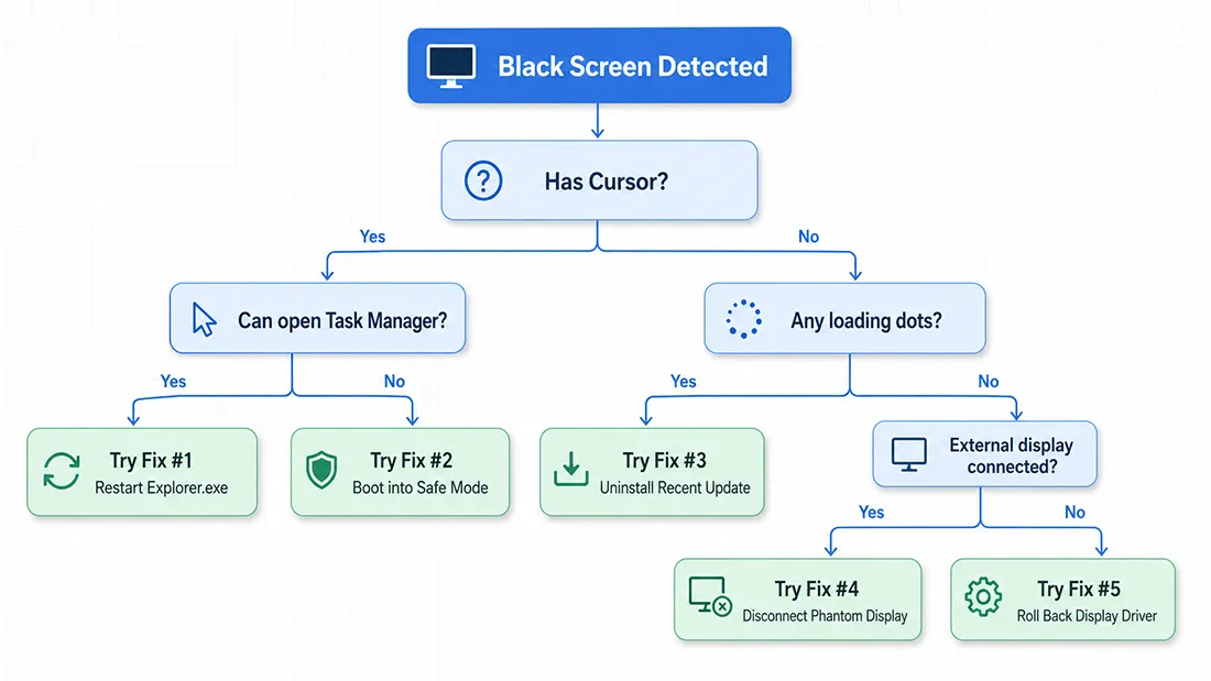 Decision tree flowchart for diagnosing which Windows 11 black screen variant you are experiencing