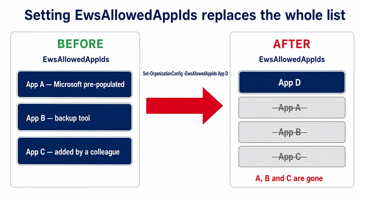 Diagram showing how setting EwsAllowedAppIDs with a single value replaces the entire existing allow list