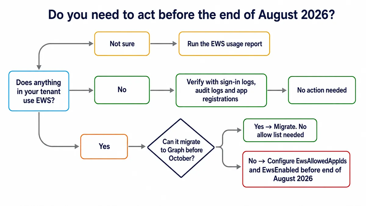 Decision flowchart showing whether a Microsoft 365 tenant needs to configure the EWS allow list before the August 2026 deadline