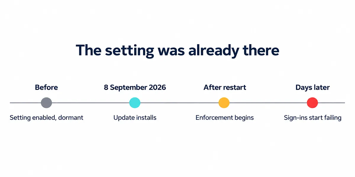 Timeline showing how a dormant Machine Identity Isolation setting began enforcing after the September 2026 Windows update
