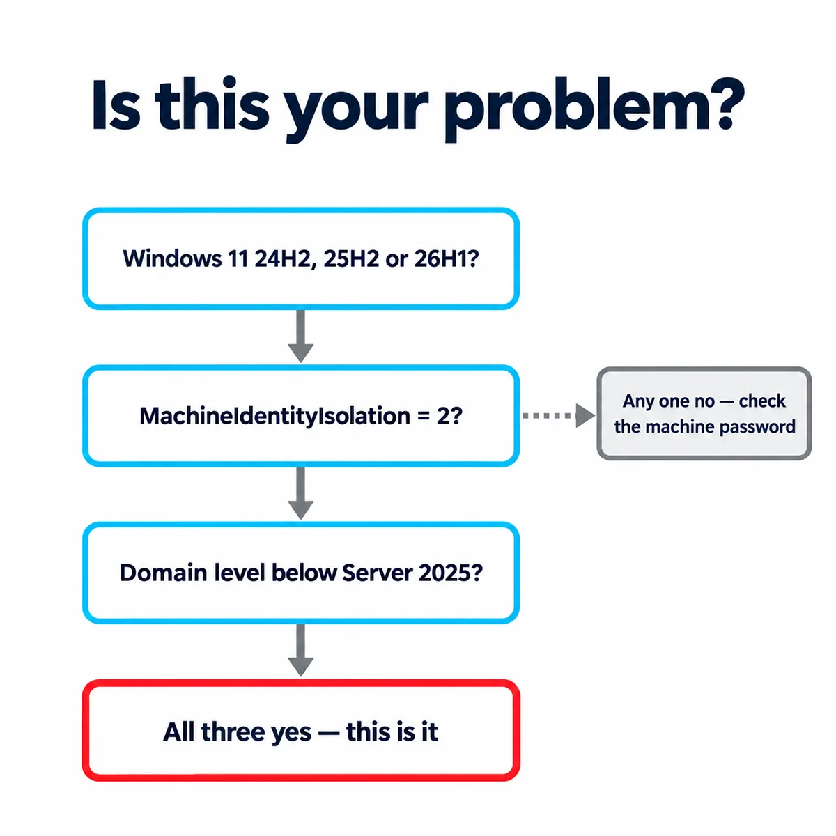 Decision diagram showing the three checks that confirm whether Machine Identity Isolation is causing a domain trust failure