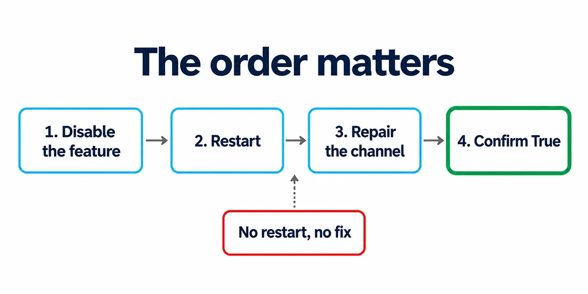 Process diagram showing the required order: disable Machine Identity Isolation, restart, repair the secure channel, then confirm