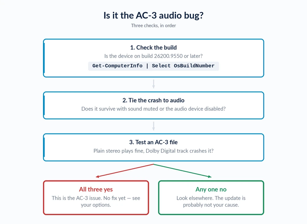 Decision diagram showing three checks to confirm the AC-3 audio decoding issue after KB5124010