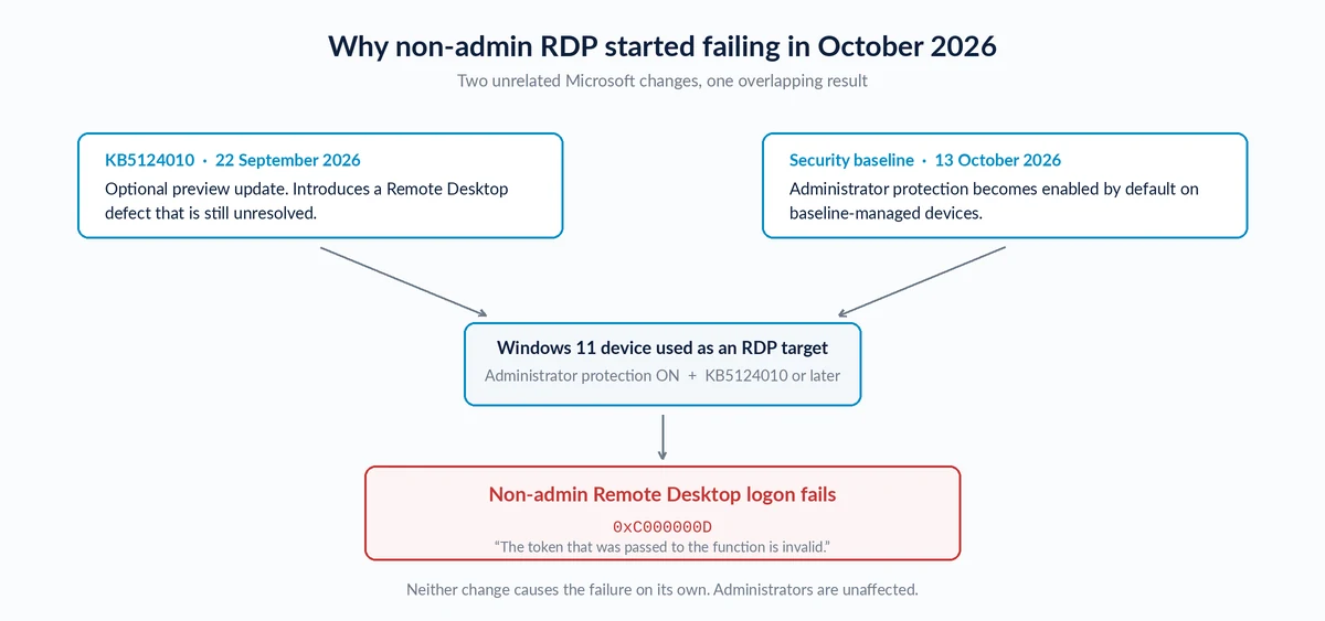 Diagram showing how the October 2026 security baseline enables Administrator protection, which triggers the unresolved RDP 0xC000000D failure for non-admin users