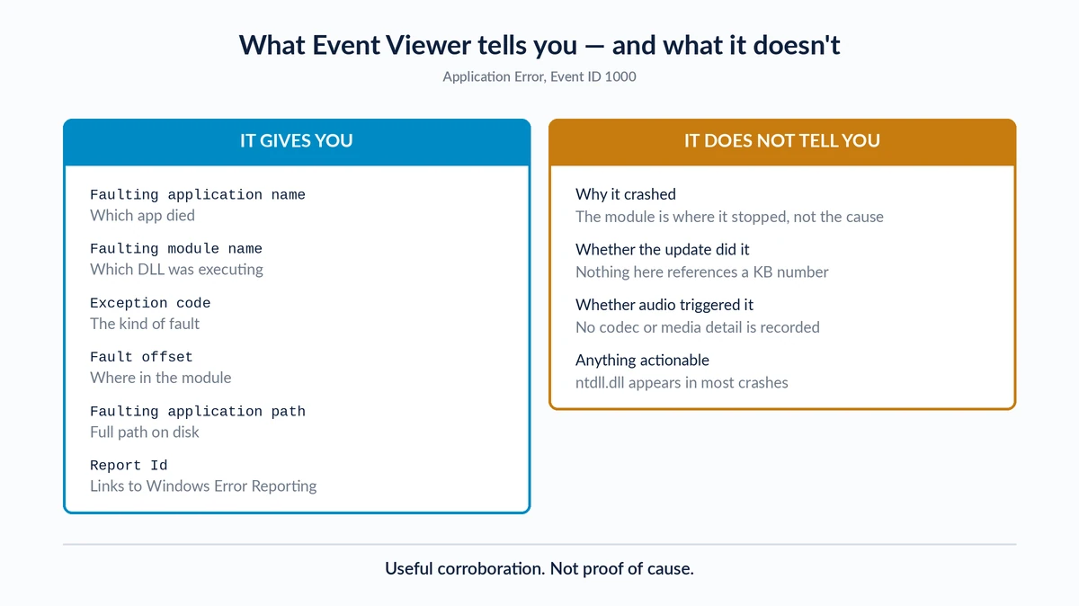 Diagram comparing the fields an Application Error event provides against what it cannot tell you about the cause