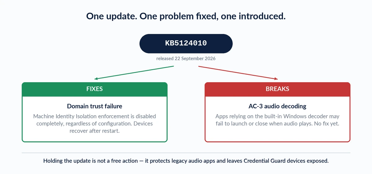 Diagram showing KB5124010 fixes the domain trust failure but breaks AC-3 audio decoding