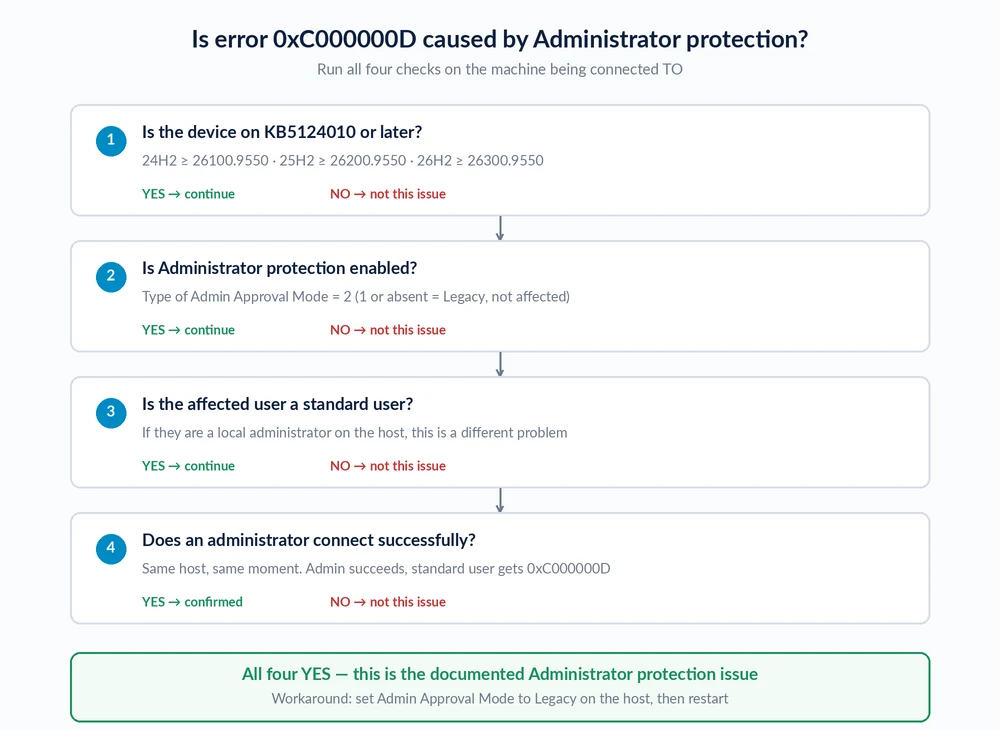 Decision tree for confirming whether RDP error 0xC000000D is caused by Administrator protection